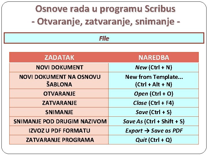 Osnove rada u programu Scribus - Otvaranje, zatvaranje, snimanje File ZADATAK NAREDBA NOVI DOKUMENT