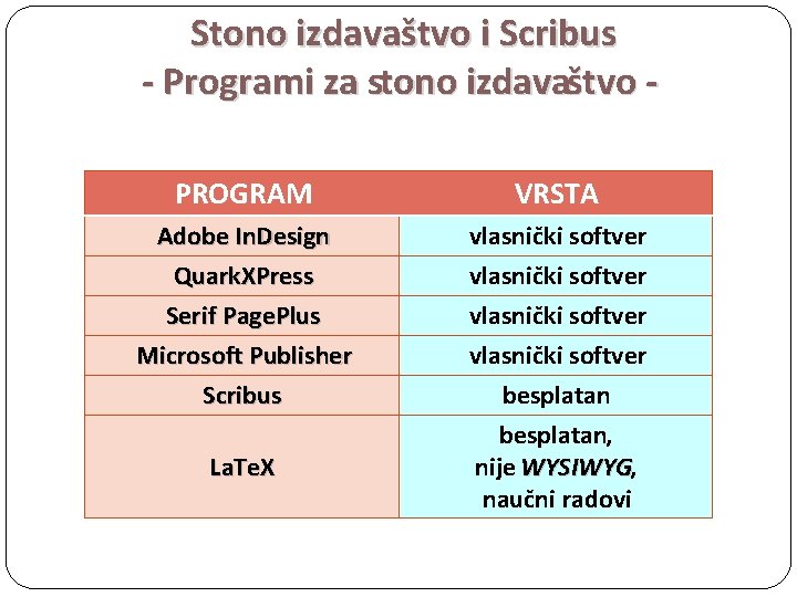 Stono izdavaštvo i Scribus - Programi za stono izdavaštvo PROGRAM VRSTA Adobe In. Design