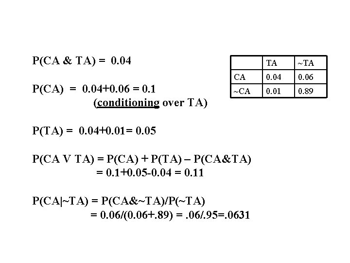 P(CA & TA) = 0. 04 P(CA) = 0. 04+0. 06 = 0. 1