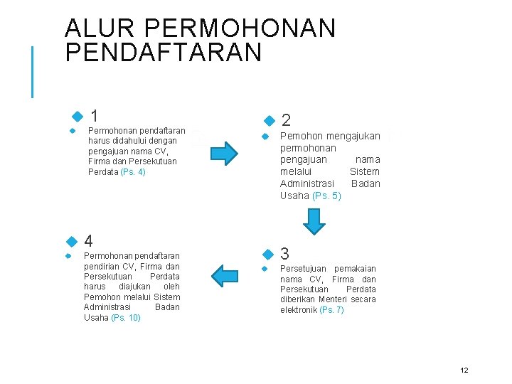 ALUR PERMOHONAN PENDAFTARAN 1 Permohonan pendaftaran harus didahului dengan pengajuan nama CV, Firma dan