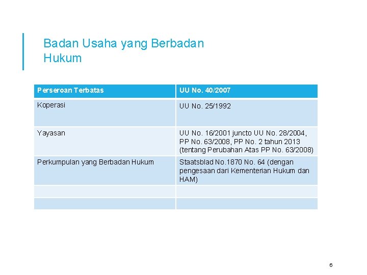 Badan Usaha yang Berbadan Hukum Perseroan Terbatas UU No. 40/2007 Koperasi UU No. 25/1992