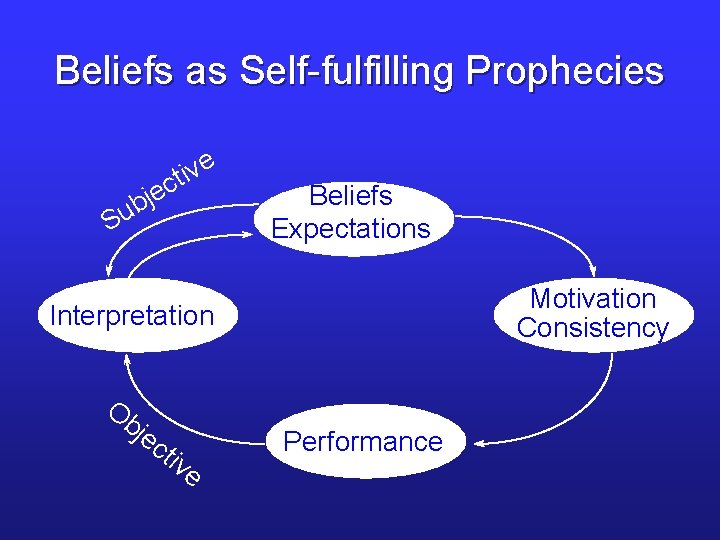 Beliefs as Self-fulfilling Prophecies v i t c je b Su e Beliefs Expectations