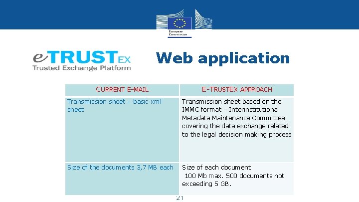 Web application CURRENT E-MAIL E-TRUSTEX APPROACH Transmission sheet – basic xml sheet Transmission sheet