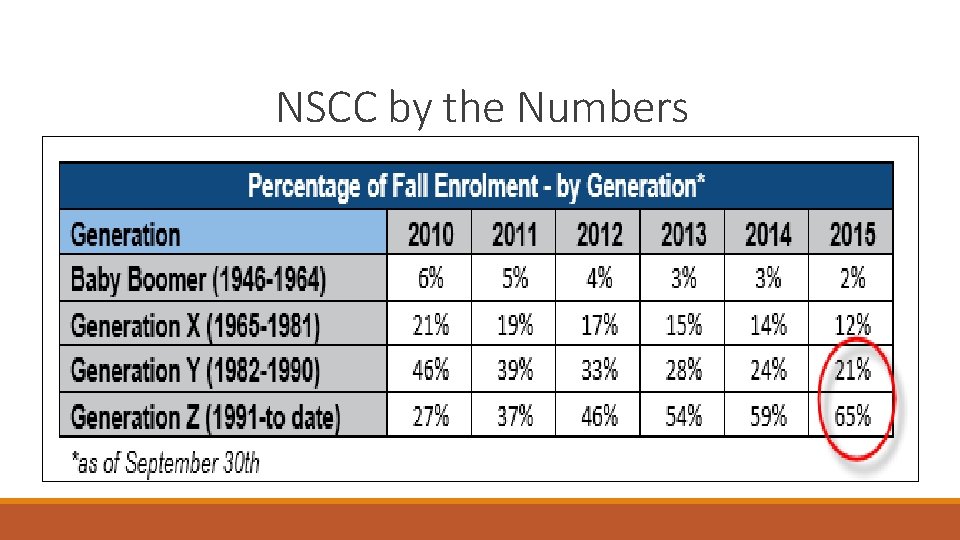 NSCC by the Numbers 