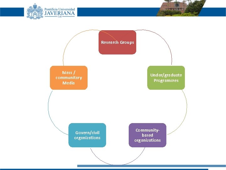 Research Groups Mass / communitary Media Govern/civil organizations Under/graduate Programmes Communitybased organizations Research Groups Mass / communitary Media Govern/civil organizations Under/graduate Programmes Communitybased organizations