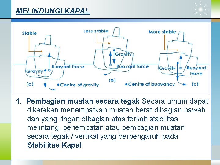 MELINDUNGI KAPAL 1. Pembagian muatan secara tegak Secara umum dapat dikatakan menempatkan muatan berat