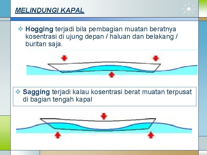 MELINDUNGI KAPAL v Hogging terjadi bila pembagian muatan beratnya kosentrasi di ujung depan /