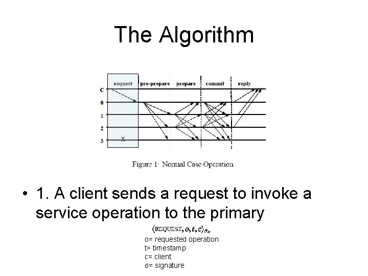 The Algorithm • 1. A client sends a request to invoke a service operation