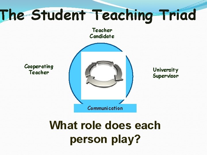 The Student Teaching Triad Teacher Candidate Cooperating Teacher University Supervisor Communication What role does