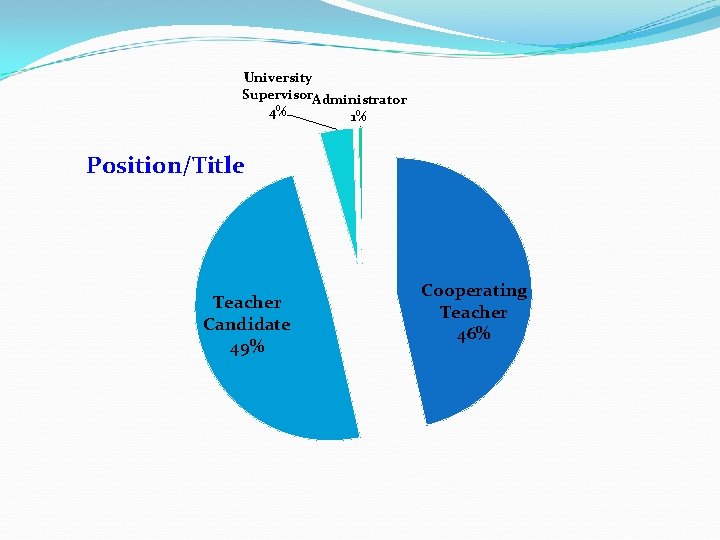 University Supervisor. Administrator 4% 1% Position/Title Teacher Candidate 49% Cooperating Teacher 46% 