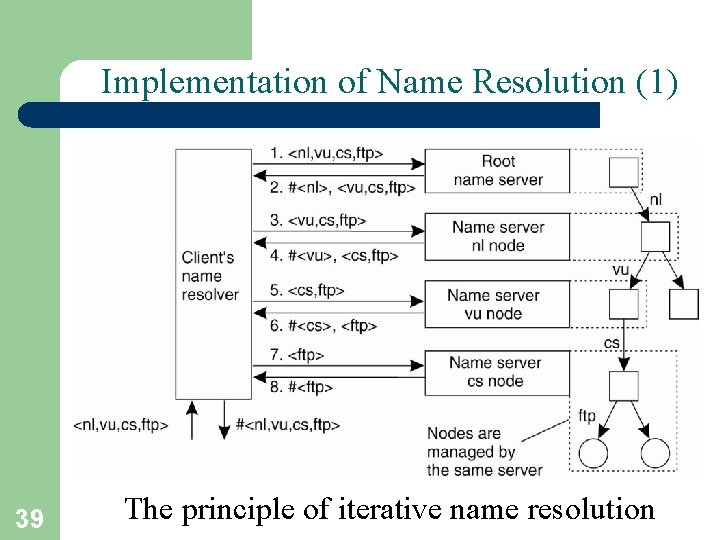 Implementation of Name Resolution (1) 39 The principle of iterative name resolution 