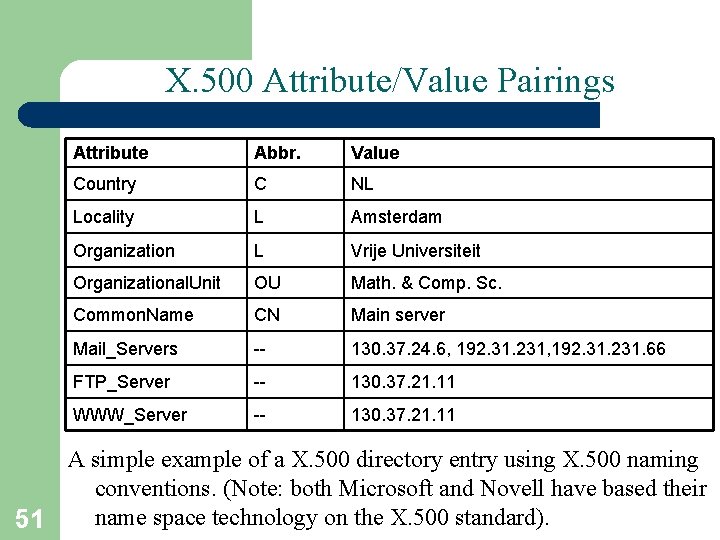 X. 500 Attribute/Value Pairings Attribute Abbr. Value Country C NL Locality L Amsterdam Organization