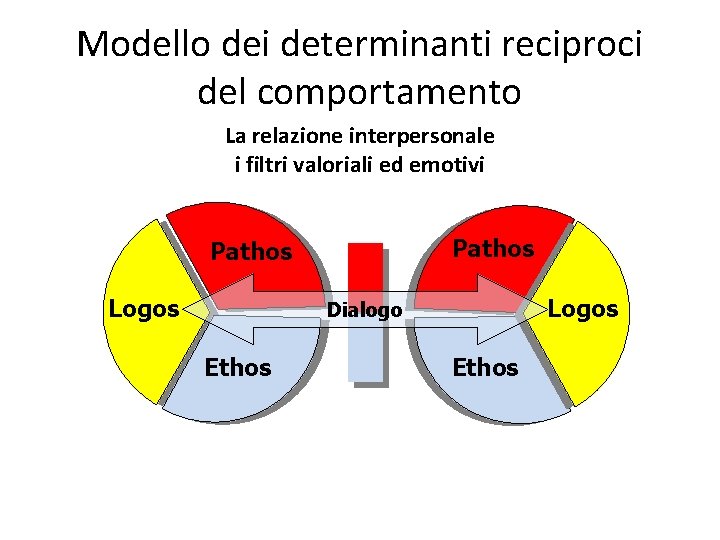 Modello dei determinanti reciproci del comportamento La relazione interpersonale i filtri valoriali ed emotivi