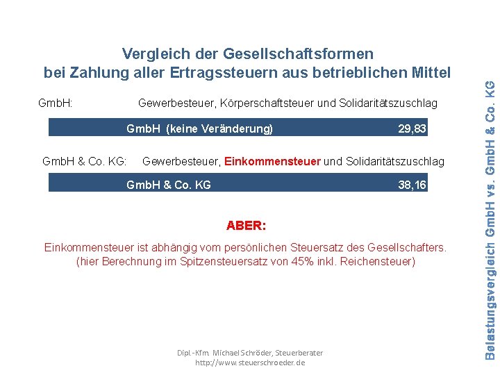 Gmb. H: Gewerbesteuer, Körperschaftsteuer und Solidaritätszuschlag Gmb. H (keine Veränderung) Gmb. H & Co.