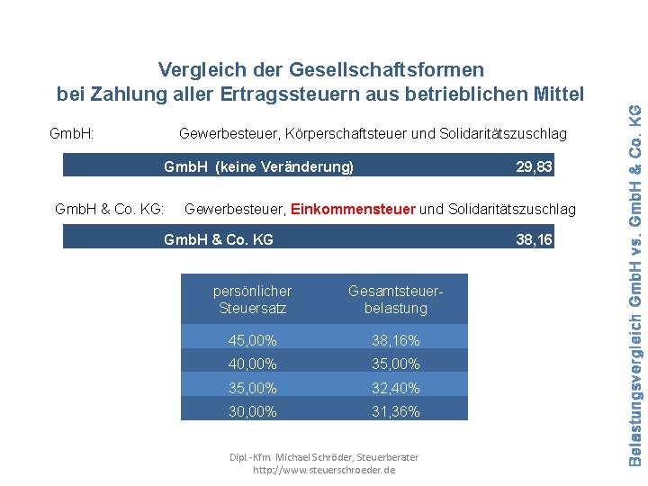 Gmb. H: Gewerbesteuer, Körperschaftsteuer und Solidaritätszuschlag Gmb. H (keine Veränderung) Gmb. H & Co.