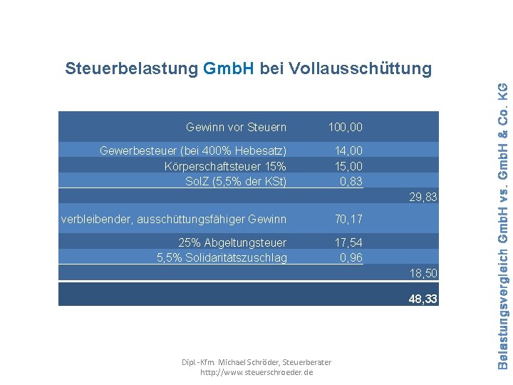 Gewinn vor Steuern 100, 00 Gewerbesteuer (bei 400% Hebesatz) Körperschaftsteuer 15% Sol. Z (5,