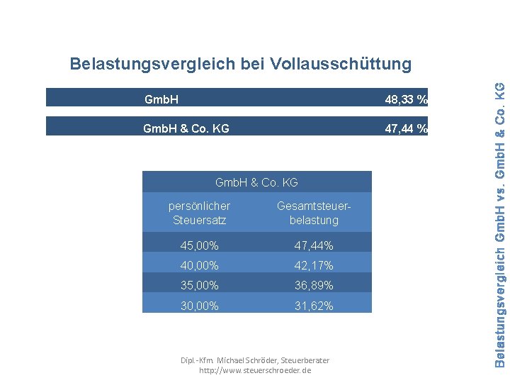 Gmb. H 48, 33 % Gmb. H & Co. KG 47, 44 % Gmb.