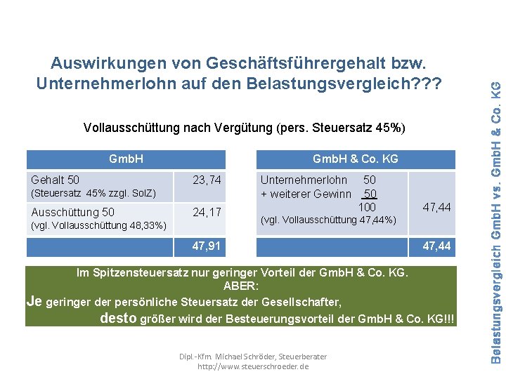 Vollausschüttung nach Vergütung (pers. Steuersatz 45%) Gmb. H Gehalt 50 Gmb. H & Co.