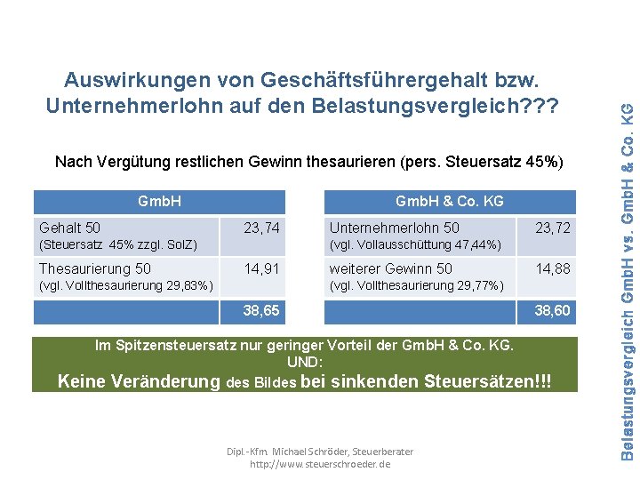 Nach Vergütung restlichen Gewinn thesaurieren (pers. Steuersatz 45%) Gmb. H Gehalt 50 Gmb. H