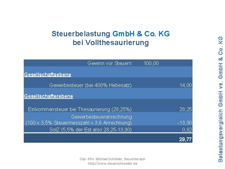 Gewinn vor Steuern 100, 00 Gesellschaftsebene Gewerbesteuer (bei 400% Hebesatz) 14, 00 Gesellschafterebene Einkommensteuer