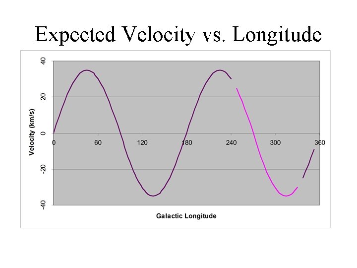 Expected Velocity vs. Longitude 