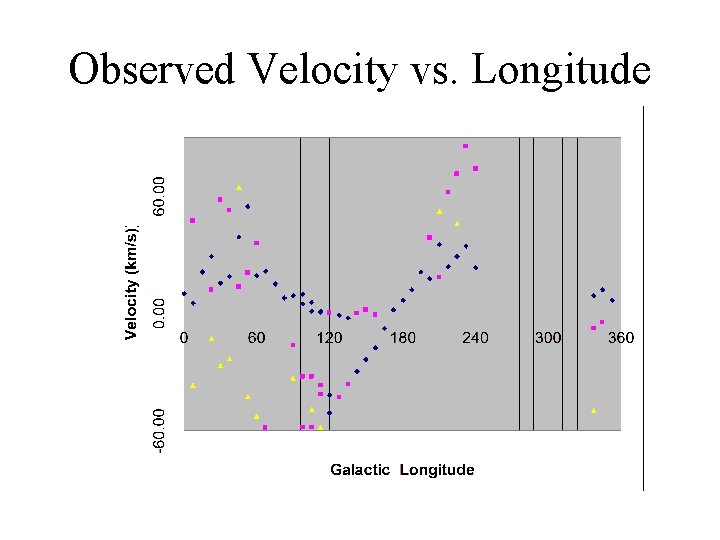 Observed Velocity vs. Longitude 