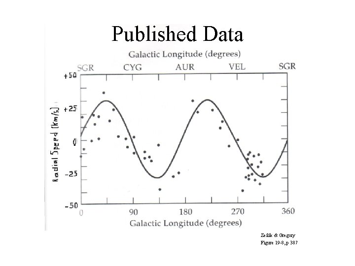 Published Data Zeilik & Gregory Figure 19 -8, p 387 
