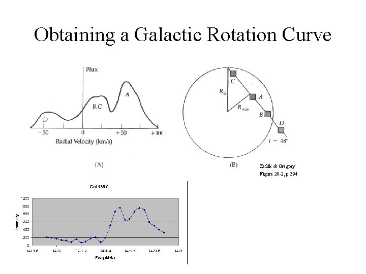 Obtaining a Galactic Rotation Curve Zeilik & Gregory Figure 20 -2, p 394 