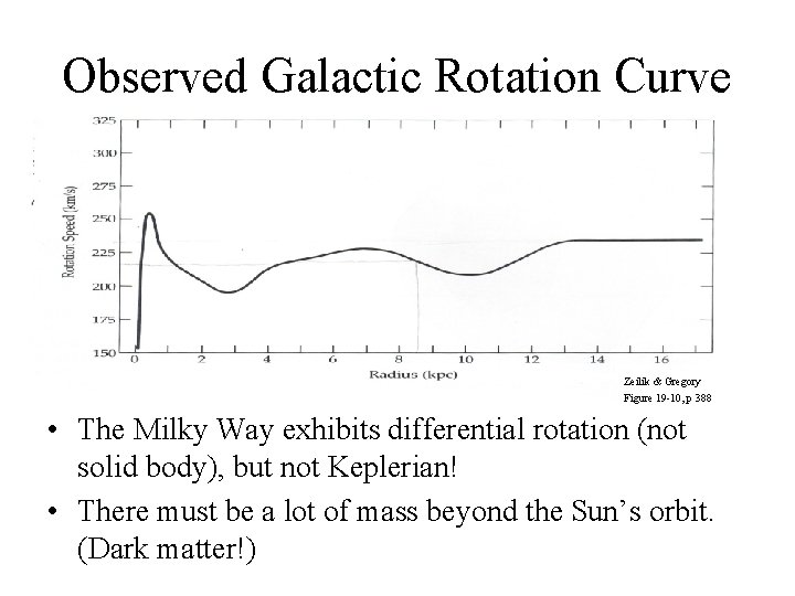 Observed Galactic Rotation Curve Zeilik & Gregory Figure 19 -10, p 388 • The