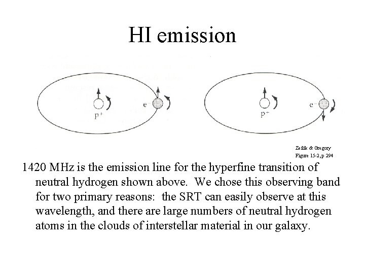 HI emission Zeilik & Gregory Figure 15 -2, p 294 1420 MHz is the