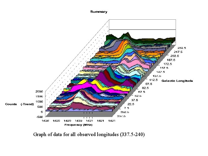 Graph of data for all observed longitudes (337. 5 -240) 