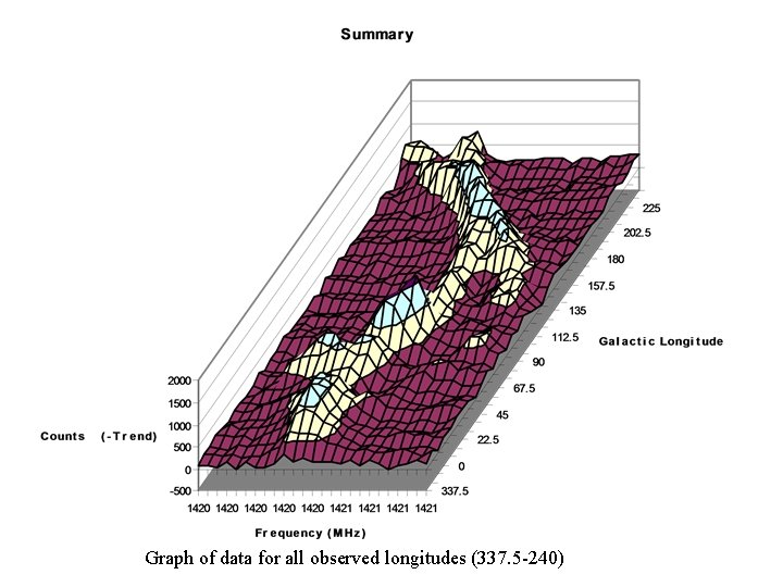 Graph of data for all observed longitudes (337. 5 -240) 
