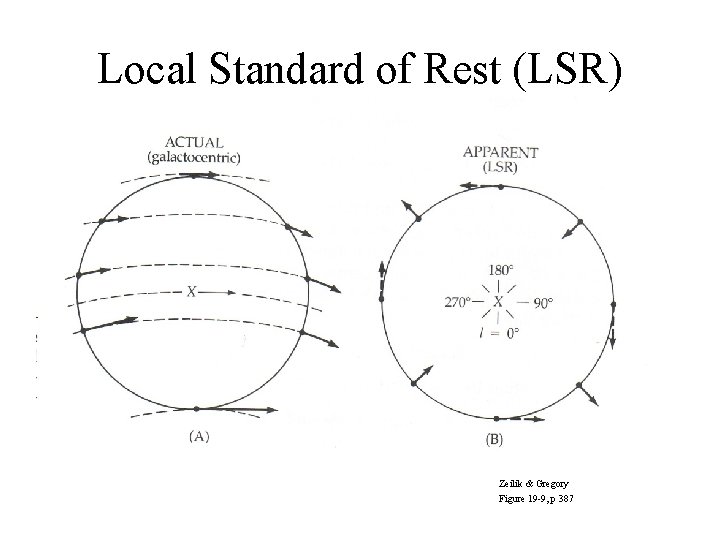 Local Standard of Rest (LSR) Zeilik & Gregory Figure 19 -9, p 387 
