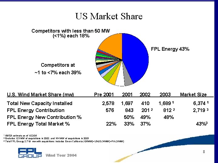 US Market Share Competitors with less than 50 MW (<1%) each 18% FPL Energy