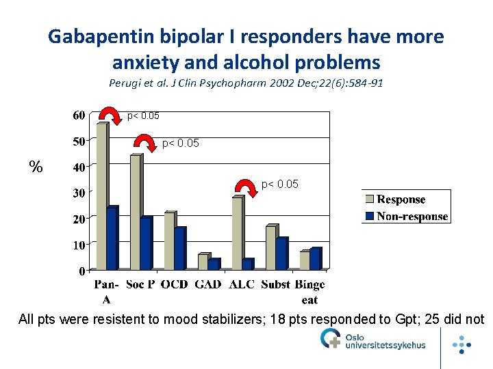 Gabapentin bipolar I responders have more anxiety and alcohol problems Perugi et al. J