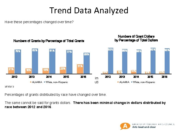 Trend Data Analyzed Have these percentages changed over time? Numbers of Grant Dollars by