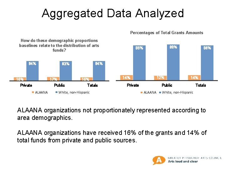 Aggregated Data Analyzed Percentages of Total Grants Amounts How do these demographic proportions baselines