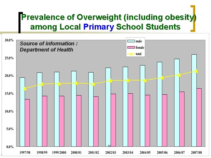  Prevalence of Overweight (including obesity) among Local Primary School Students Source of information