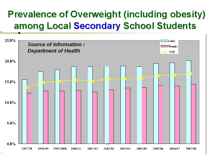  Prevalence of Overweight (including obesity) among Local Secondary School Students Source of information