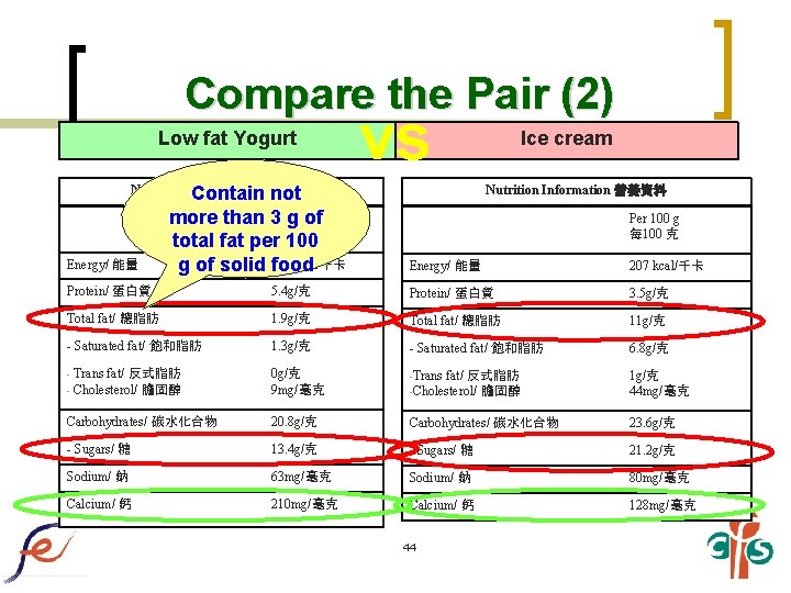 Compare the Pair (2) Low fat Yogurt vs Nutrition Information 營養資料 Contain not Energy/