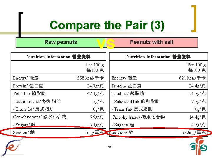Compare the Pair (3) vs Raw peanuts Nutrition Information 營養資料 Peanuts with salt Nutrition