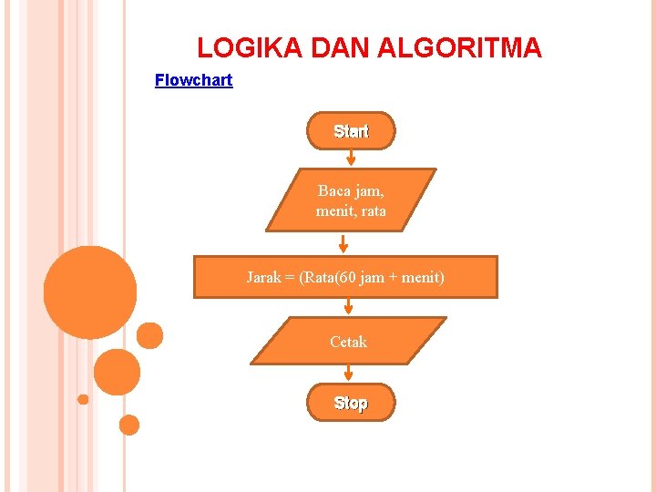 LOGIKA DAN ALGORITMA Flowchart Start Baca jam, menit, rata Jarak = (Rata(60 jam +