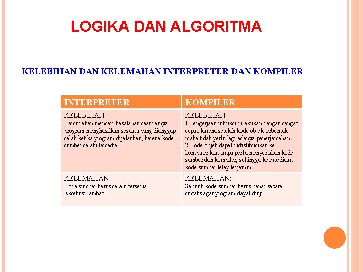 LOGIKA DAN ALGORITMA KELEBIHAN DAN KELEMAHAN INTERPRETER DAN KOMPILER INTERPRETER KOMPILER KELEBIHAN: KELEBIHAN :