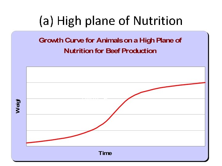 (a) High plane of Nutrition Puberty 