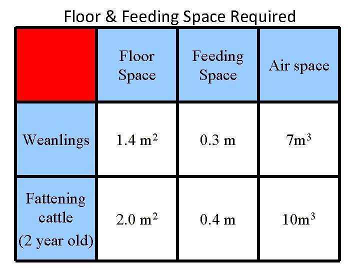 Floor & Feeding Space Required Floor Space Feeding Space Air space Weanlings 1. 4