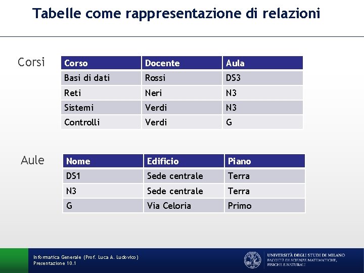 Tabelle come rappresentazione di relazioni Corsi Aule Corso Docente Aula Basi di dati Rossi