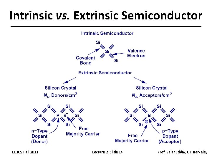 Intrinsic vs. Extrinsic Semiconductor EE 105 Fall 2011 Lecture 2, Slide 14 Prof. Salahuddin,