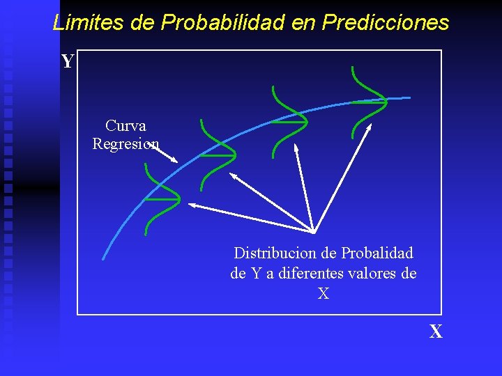 Limites de Probabilidad en Predicciones Y Curva Regresion Distribucion de Probalidad de Y a