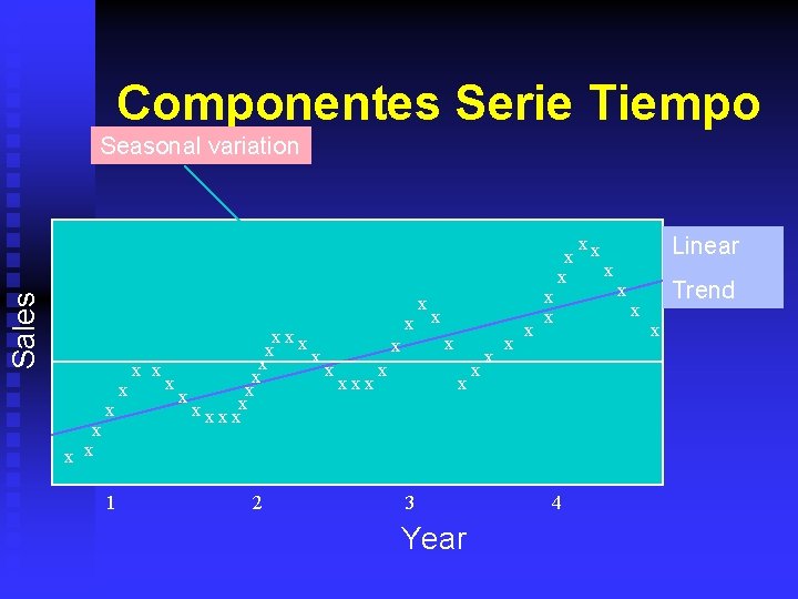 Componentes Serie Tiempo Seasonal variation Sales x x xx x x x xxxx 1