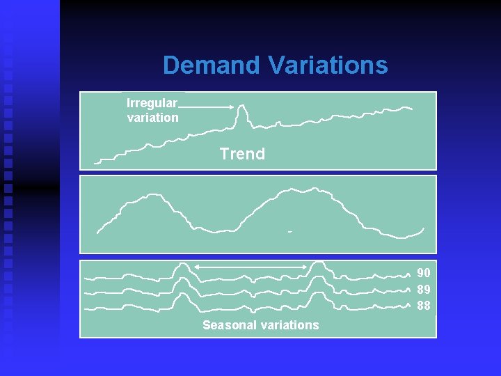 Demand Variations Irregular variation Trend Cycles 90 89 88 Seasonal variations 